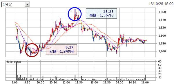 6047 Gunosyの株価チャート