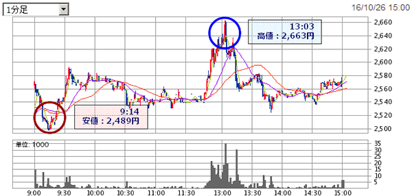 6176 ブランジスタの株価チャート