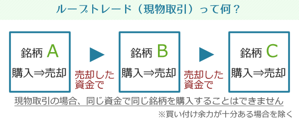 ループトレード(現物取引)とは？