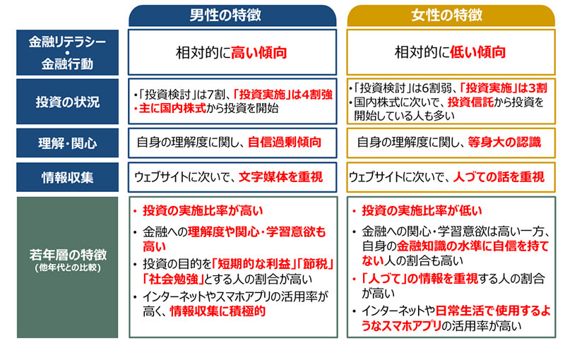 男性と女性の金融リテラシーと投資行動の特徴の画像