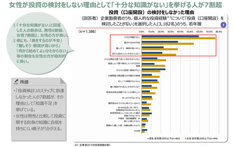 女性が投資(口座開設)の検討をしなかった理由