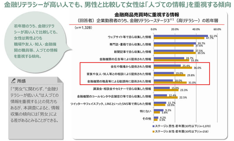 金融商品売買時に重視する情報