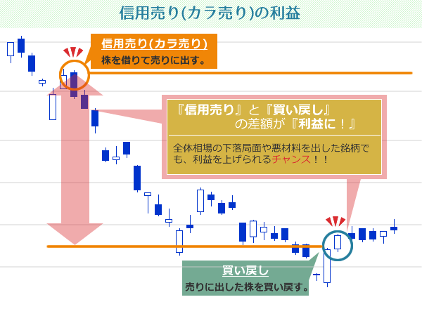 信用売り(カラ売り)の利益