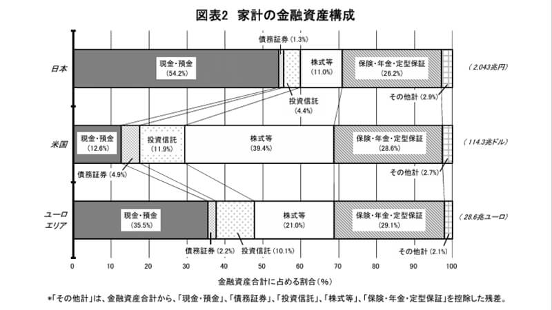 資金循環の日米欧比較