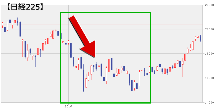 日経平均株価の株価チャート