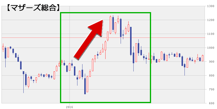 マザーズ総合の株価チャート