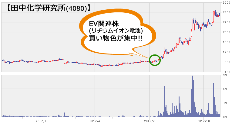 テーマ株「EV(電気自動車)関連・リチウムイオン電池」の主力株「田中化学研究所(4080)」の株価チャート