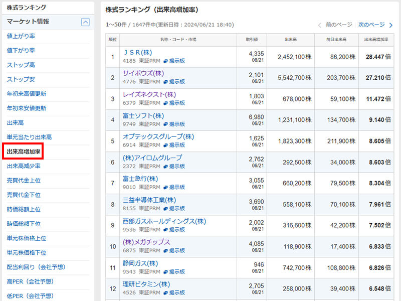 出来高増加率ランキング(ヤフーファイナンス)