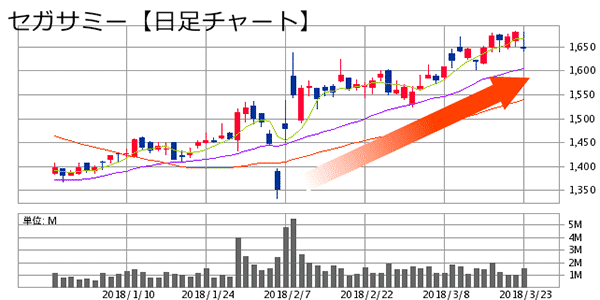 【日足チャート】セガサミー