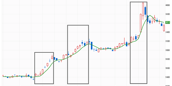 5日移動平均線の向きとローソク足の形と位置